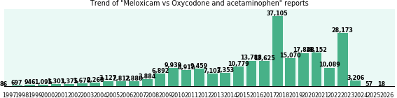 Meloxicam vs Oxycodone and acetaminophen drug comparison reports. Meloxicam vs Oxycodone and acetaminophen drug comparison reports.